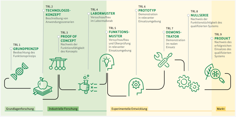 Schematische Darstellung der Technologiereifegrade 1 bis 9 über 1.) das Grundprinzip, 2.) das Technologiekonzept, 3.) das Proof of Concept, 4.) das Labormuster, 5.) das Funktionsmuster, 6.) der Prototyp, 7.) der Demonstrator sowie 9.) das Produkt. © BLE